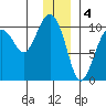 Point Helen tide chart for Wednesday, January 4, 2023