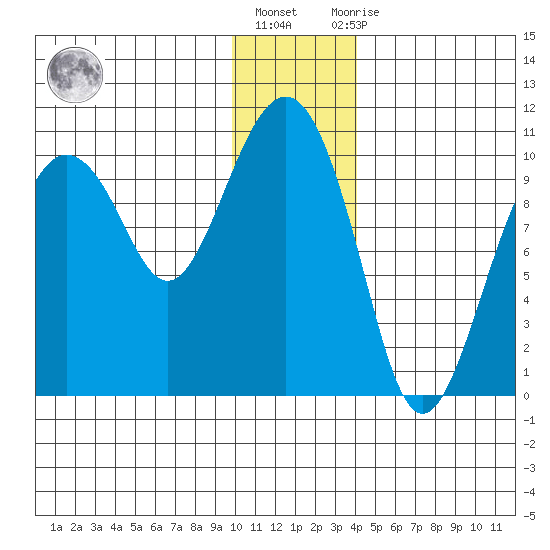 Point Helen tide chart for Friday, January 6, 2023