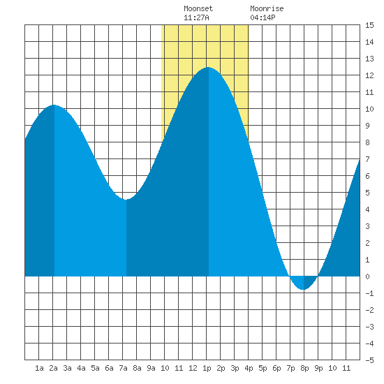 Point Helen tide chart for Saturday, January 7, 2023