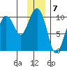 Point Helen tide chart for Saturday, January 7, 2023