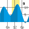 Point Helen tide chart for Monday, January 9, 2023