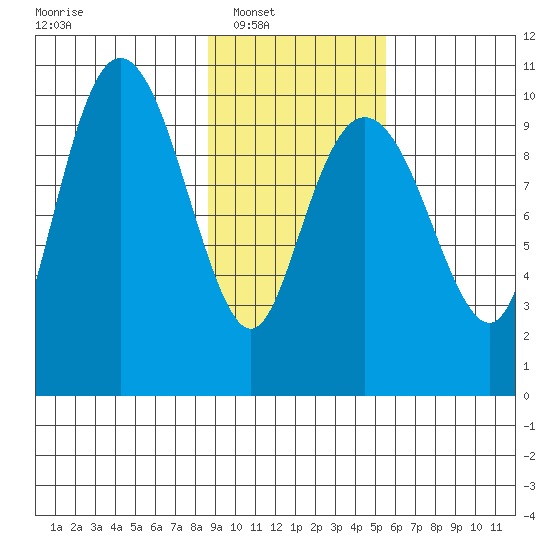 Point Helen tide chart for Saturday, February 11, 2023