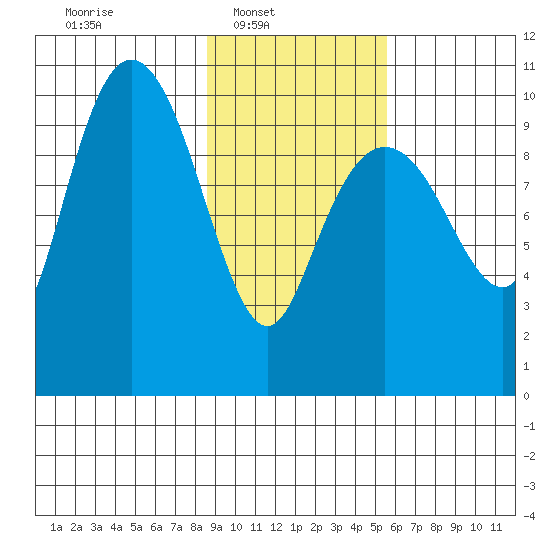 Point Helen tide chart for Sunday, February 12, 2023