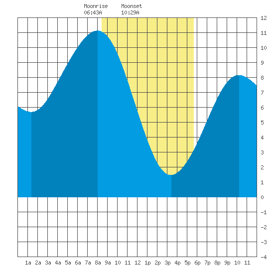Point Helen tide chart for Wednesday, February 15, 2023