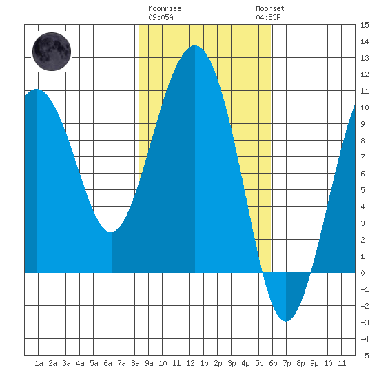 Point Helen tide chart for Sunday, February 19, 2023