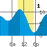Point Helen tide chart for Wednesday, February 1, 2023