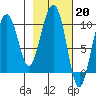 Point Helen tide chart for Monday, February 20, 2023