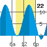 Point Helen tide chart for Wednesday, February 22, 2023