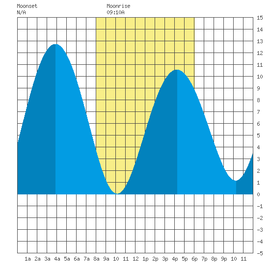 Point Helen tide chart for Friday, February 24, 2023