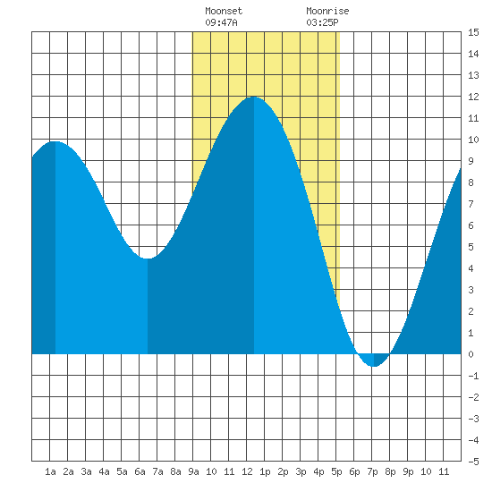 Point Helen tide chart for Saturday, February 4, 2023