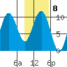 Point Helen tide chart for Wednesday, February 8, 2023