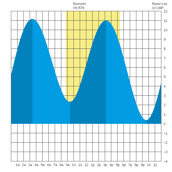 Point Helen tide chart for Thursday, February 9, 2023