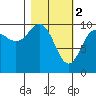 Point Helen tide chart for Thursday, March 2, 2023