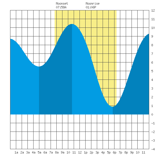 Point Helen tide chart for Friday, March 3, 2023