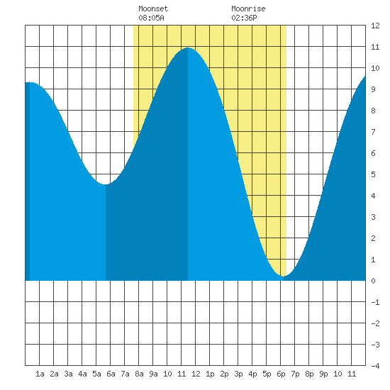 Point Helen tide chart for Saturday, March 4, 2023