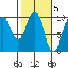 Point Helen tide chart for Sunday, March 5, 2023