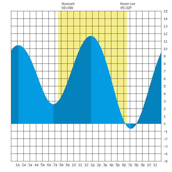Point Helen tide chart for Monday, March 6, 2023