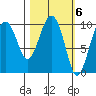 Point Helen tide chart for Monday, March 6, 2023