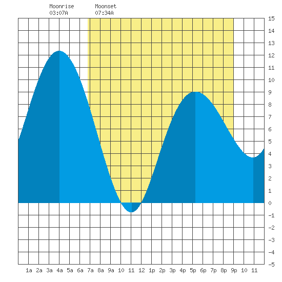 Point Helen tide chart for Monday, April 10, 2023