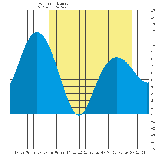 Point Helen tide chart for Tuesday, April 11, 2023