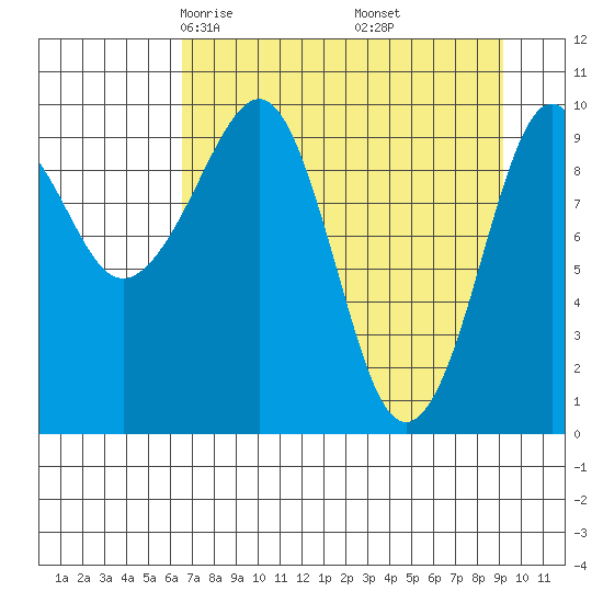 Point Helen tide chart for Saturday, April 15, 2023