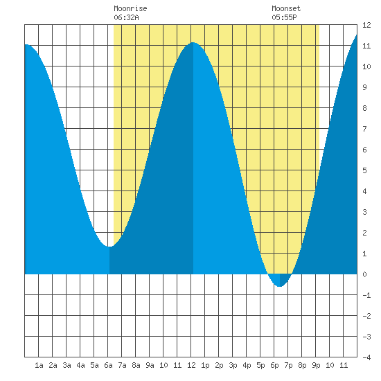 Point Helen tide chart for Monday, April 17, 2023