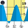 Point Helen tide chart for Wednesday, April 19, 2023
