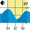 Point Helen tide chart for Thursday, April 27, 2023