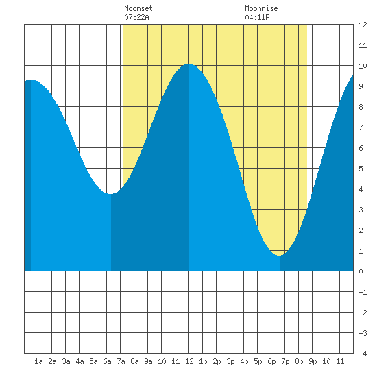 Point Helen tide chart for Sunday, April 2, 2023