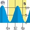 Point Helen tide chart for Wednesday, April 5, 2023