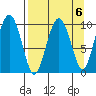 Point Helen tide chart for Thursday, April 6, 2023