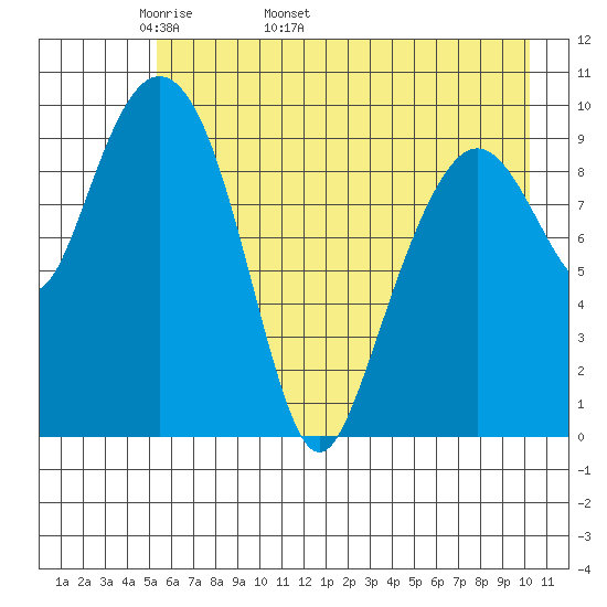 Point Helen tide chart for Thursday, May 11, 2023