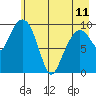 Point Helen tide chart for Thursday, May 11, 2023