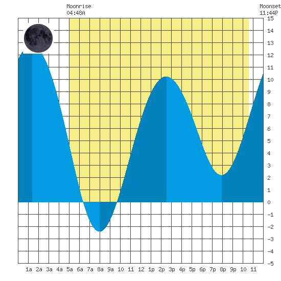 Point Helen tide chart for Friday, May 19, 2023