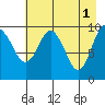 Point Helen tide chart for Monday, May 1, 2023