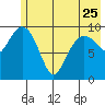 Point Helen tide chart for Thursday, May 25, 2023