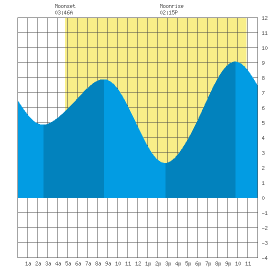 Point Helen tide chart for Sunday, May 28, 2023