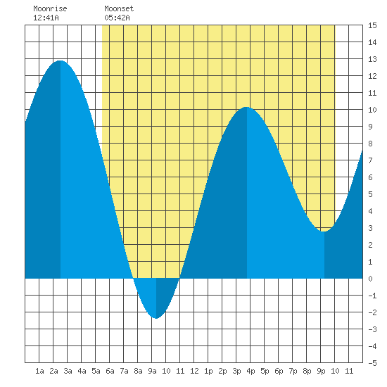 Point Helen tide chart for Sunday, May 7, 2023