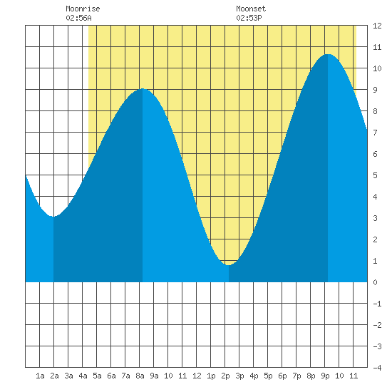 Point Helen tide chart for Sunday, June 11, 2023