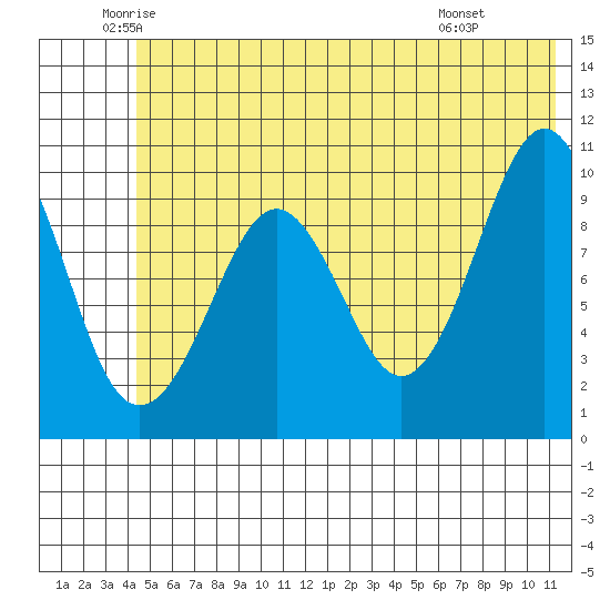 Point Helen tide chart for Tuesday, June 13, 2023