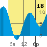 Point Helen tide chart for Sunday, June 18, 2023