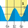 Point Helen tide chart for Thursday, June 1, 2023