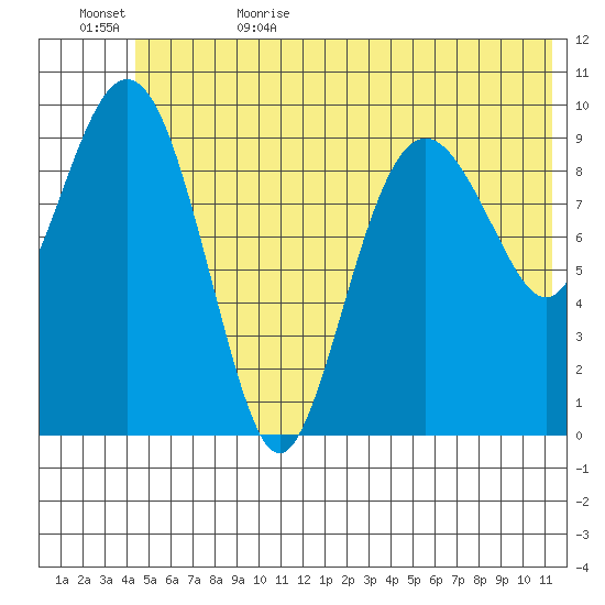 Point Helen tide chart for Thursday, June 22, 2023