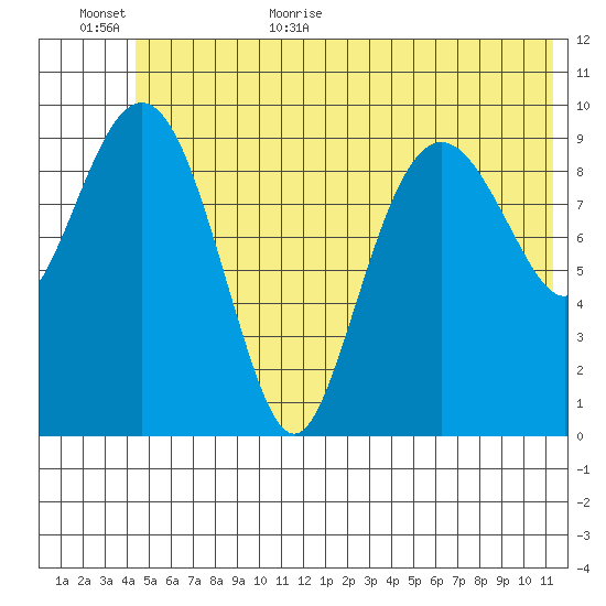 Point Helen tide chart for Friday, June 23, 2023