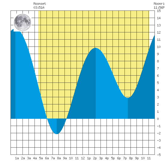 Point Helen tide chart for Saturday, June 3, 2023