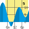 Point Helen tide chart for Monday, June 5, 2023
