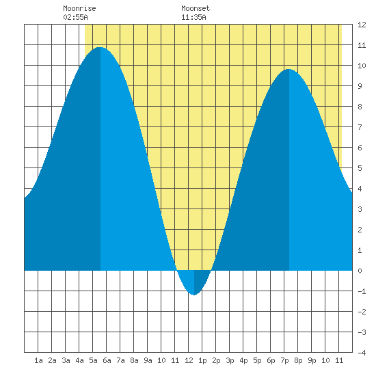Point Helen tide chart for Friday, June 9, 2023