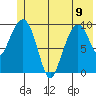 Point Helen tide chart for Friday, June 9, 2023