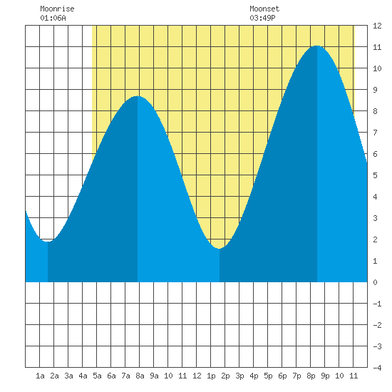 Point Helen tide chart for Monday, July 10, 2023