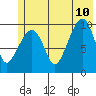 Point Helen tide chart for Monday, July 10, 2023